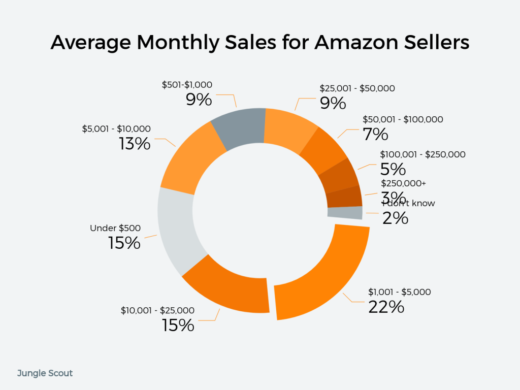 Average Monthly Sales For Amazon Sellers