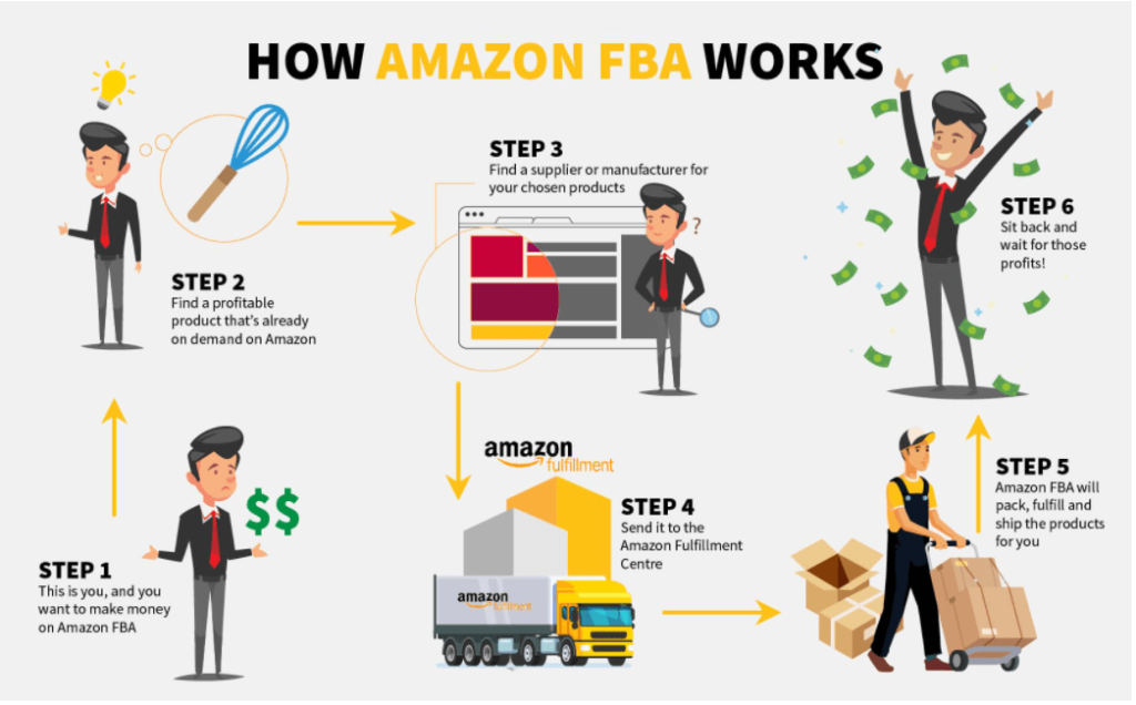 How amazon FBA Works